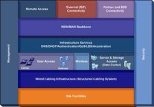 Network Building Blocks